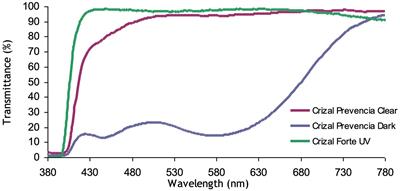 The effect on blink frequency of a selective blue-filtering photochromic lens in patients with benign essential blepharospasm